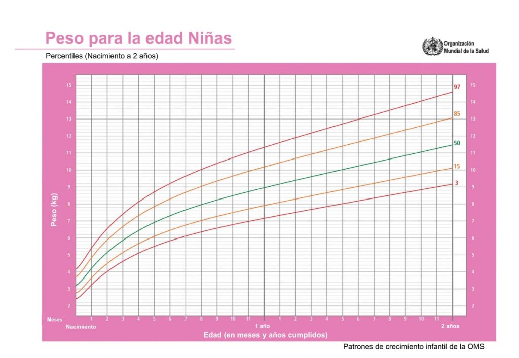 tablas de peso por edad para niños y niñas desde el nacimiento hasta los 2 años (peso y percentiles)