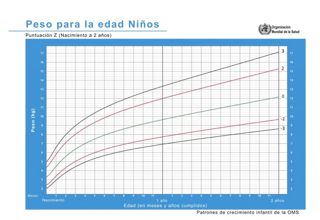tablas de peso por edad para niños y niñas desde el nacimiento hasta los 2 años (peso y percentiles)